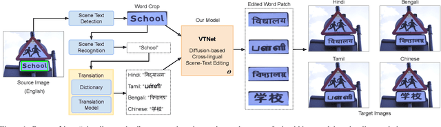 Figure 1 for Towards Scene-Text to Scene-Text Translation