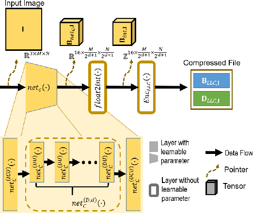 Figure 2 for Exploiting Richness of Learned Compressed Representation of Images for Semantic Segmentation