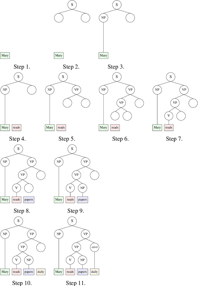 Figure 4 for Modeling structure-building in the brain with CCG parsing and large language models