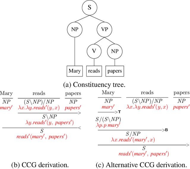 Figure 1 for Modeling structure-building in the brain with CCG parsing and large language models