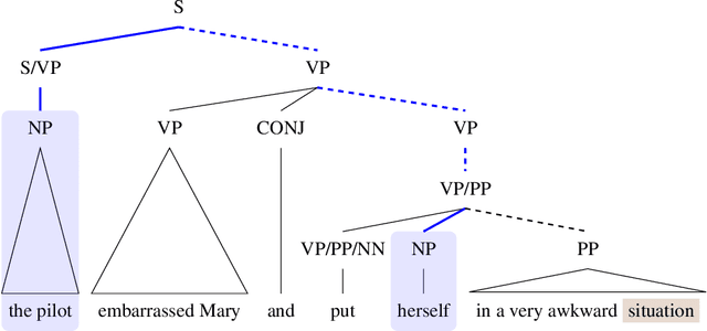 Figure 2 for Modeling structure-building in the brain with CCG parsing and large language models