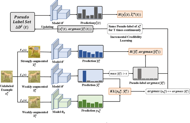 Figure 2 for FedIL: Federated Incremental Learning from Decentralized Unlabeled Data with Convergence Analysis