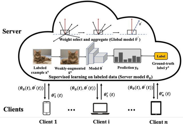 Figure 3 for FedIL: Federated Incremental Learning from Decentralized Unlabeled Data with Convergence Analysis