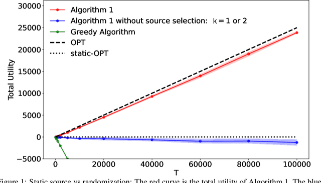 Figure 1 for Trading-off price for data quality to achieve fair online allocation