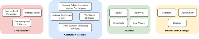 Figure 1 for Queer In AI: A Case Study in Community-Led Participatory AI