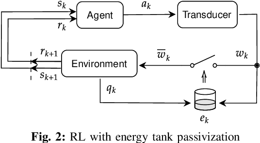 Figure 2 for Passivizing learned policies and learning passive policies with virtual energy tanks in robotics