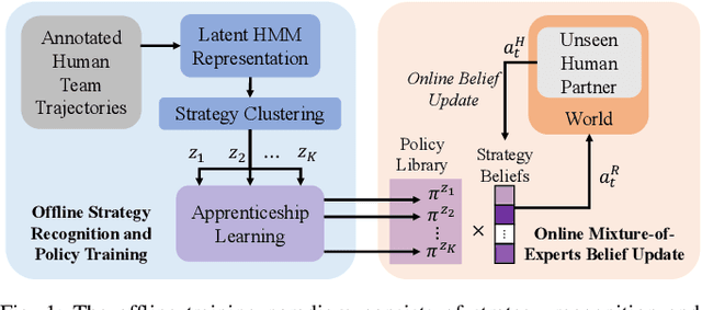 Figure 1 for Coordination with Humans via Strategy Matching