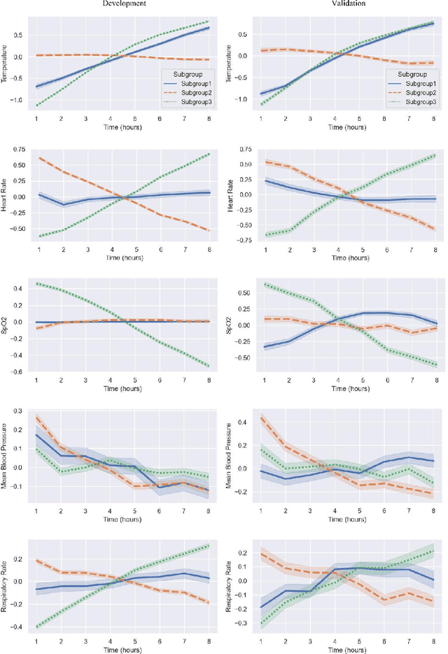 Figure 1 for Identifying Subgroups of ICU Patients Using End-to-End Multivariate Time-Series Clustering Algorithm Based on Real-World Vital Signs Data