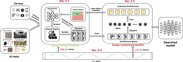 Figure 2 for Carbon-Efficient Neural Architecture Search