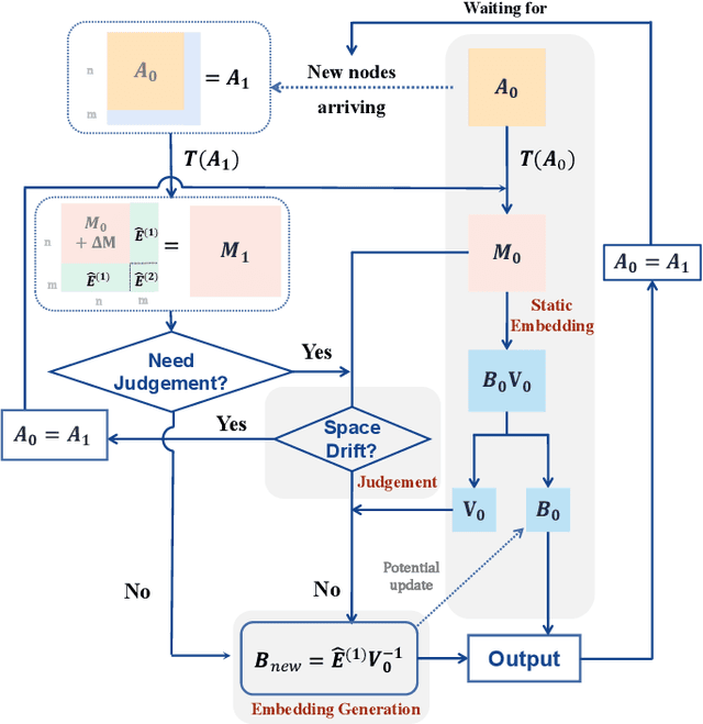 Figure 4 for Space-Invariant Projection in Streaming Network Embedding