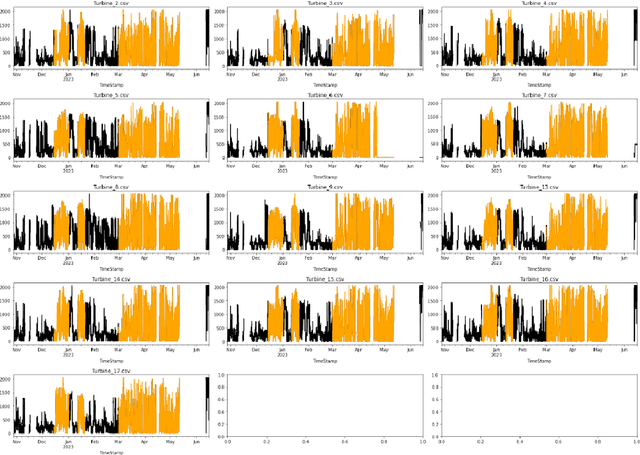 Figure 3 for Equipment Health Assessment: Time Series Analysis for Wind Turbine Performance