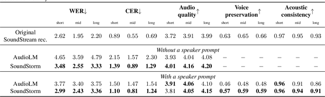 Figure 2 for SoundStorm: Efficient Parallel Audio Generation
