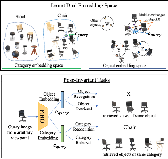Figure 1 for Dual Pose-invariant Embeddings: Learning Category and Object-specific Discriminative Representations for Recognition and Retrieval