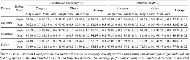 Figure 2 for Dual Pose-invariant Embeddings: Learning Category and Object-specific Discriminative Representations for Recognition and Retrieval