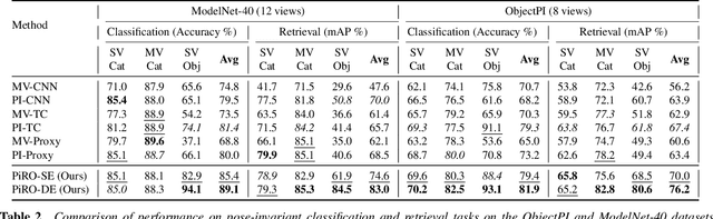 Figure 4 for Dual Pose-invariant Embeddings: Learning Category and Object-specific Discriminative Representations for Recognition and Retrieval