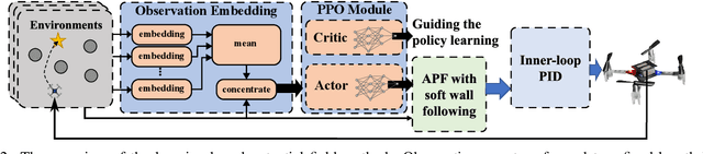 Figure 3 for Multi-Robot Motion Planning: A Learning-Based Artificial Potential Field Solution