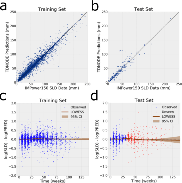 Figure 3 for Explainable Deep Learning for Tumor Dynamic Modeling and Overall Survival Prediction using Neural-ODE