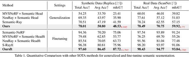 Figure 1 for GP-NeRF: Generalized Perception NeRF for Context-Aware 3D Scene Understanding