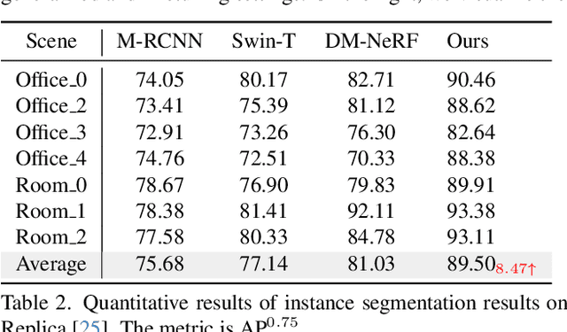 Figure 3 for GP-NeRF: Generalized Perception NeRF for Context-Aware 3D Scene Understanding