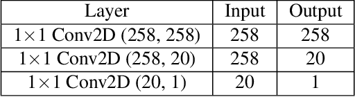 Figure 4 for Fair contrastive pre-training for geographic images