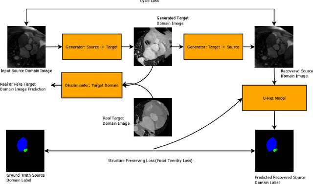 Figure 1 for Structure Preserving Cycle-GAN for Unsupervised Medical Image Domain Adaptation