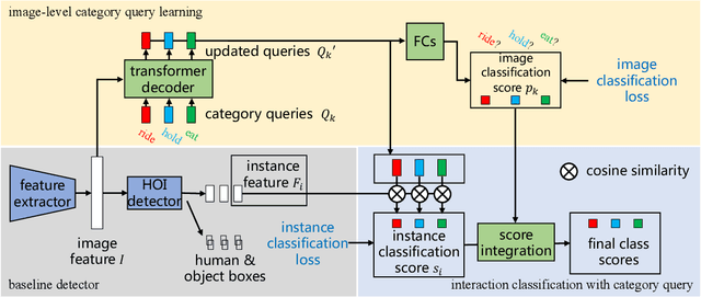 Figure 2 for Category Query Learning for Human-Object Interaction Classification