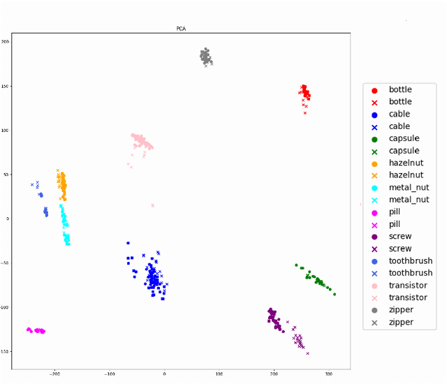 Figure 3 for Continual Learning Approaches for Anomaly Detection