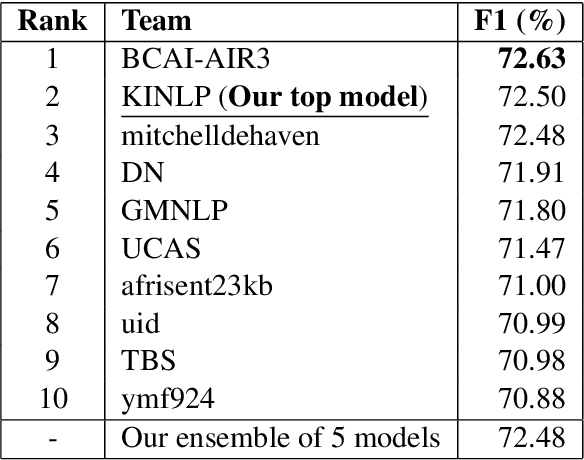 Figure 2 for KINLP at SemEval-2023 Task 12: Kinyarwanda Tweet Sentiment Analysis