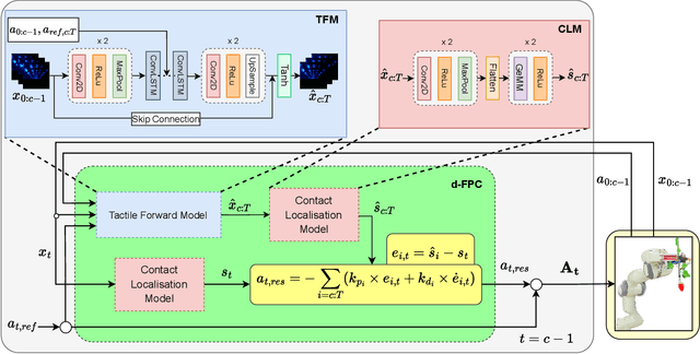 Figure 2 for Deep Functional Predictive Control for Strawberry Cluster Manipulation using Tactile Prediction