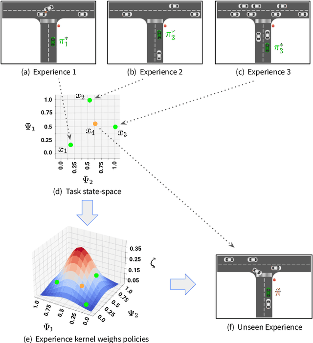 Figure 1 for Experience Filter: Using Past Experiences on Unseen Tasks or Environments