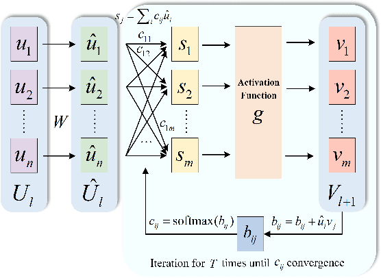 Figure 1 for OrthCaps: An Orthogonal CapsNet with Sparse Attention Routing and Pruning