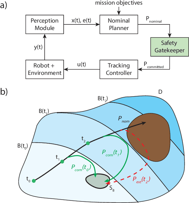 Figure 1 for Gatekeeper: Safety Critical Control of Nonlinear Systems with Limited Perception in Unknown and Dynamic Environments