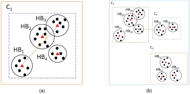Figure 2 for A novel cluster internal evaluation index based on hyper-balls