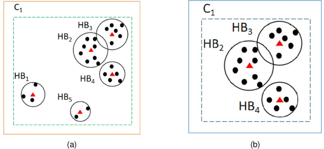 Figure 3 for A novel cluster internal evaluation index based on hyper-balls