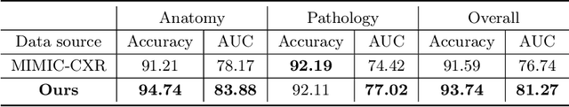 Figure 4 for Medical Image Synthesis via Fine-Grained Image-Text Alignment and Anatomy-Pathology Prompting