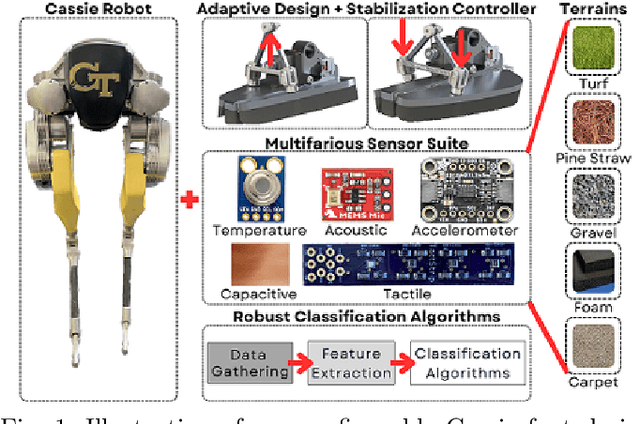 Figure 1 for Integrating Reconfigurable Foot Design, Multi-modal Contact Sensing, and Terrain Classification for Bipedal Locomotion