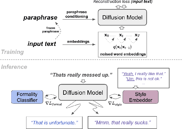 Figure 1 for ParaGuide: Guided Diffusion Paraphrasers for Plug-and-Play Textual Style Transfer