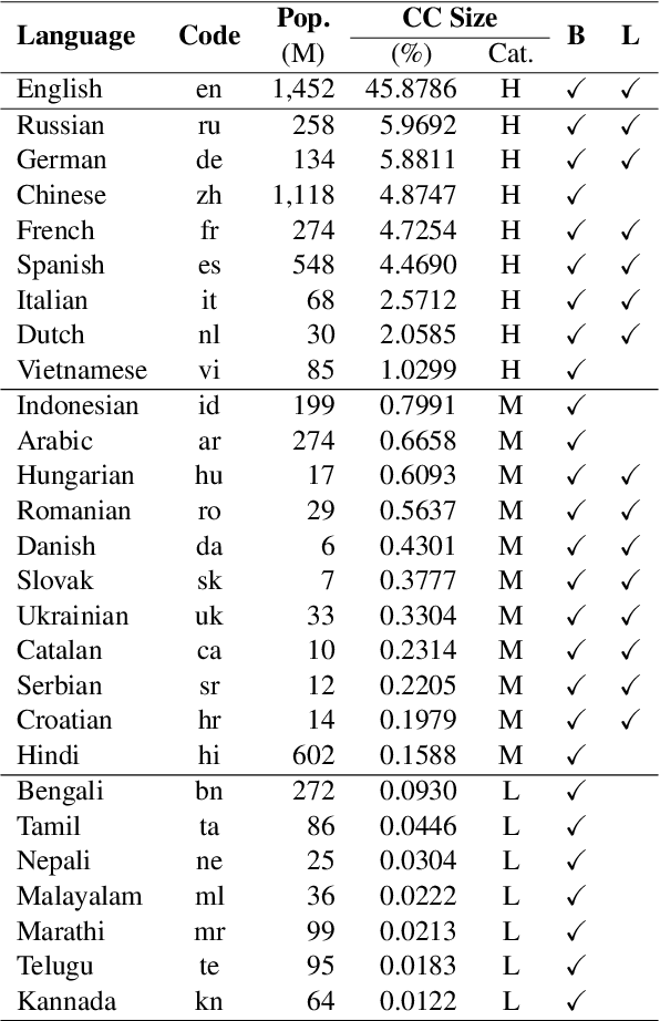 Figure 1 for Okapi: Instruction-tuned Large Language Models in Multiple Languages with Reinforcement Learning from Human Feedback