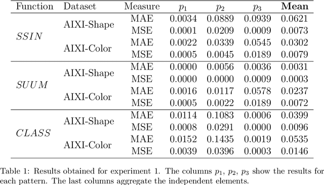 Figure 2 for A novel approach to generate datasets with XAI ground truth to evaluate image models