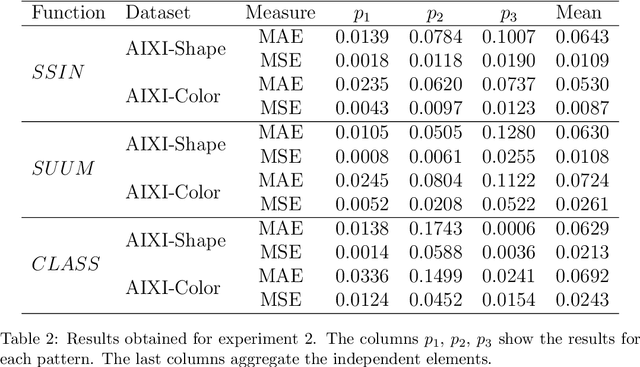 Figure 4 for A novel approach to generate datasets with XAI ground truth to evaluate image models