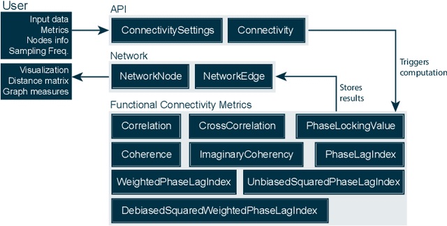 Figure 1 for Online functional connectivity analysis of large all-to-all networks