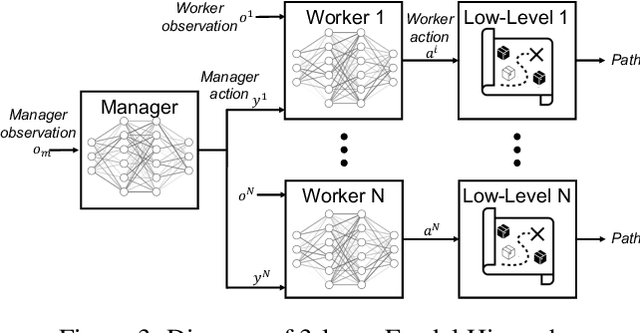 Figure 4 for Scalable Multi-Agent Reinforcement Learning for Warehouse Logistics with Robotic and Human Co-Workers