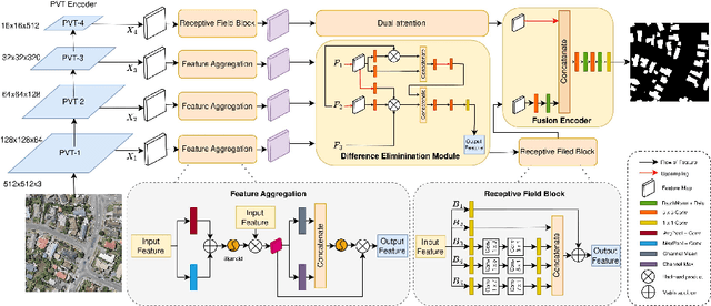 Figure 1 for Feature Aggregation Network for Building Extraction from High-resolution Remote Sensing Images