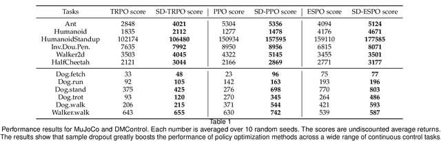 Figure 1 for Sample Dropout: A Simple yet Effective Variance Reduction Technique in Deep Policy Optimization