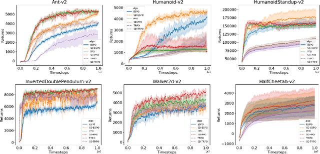 Figure 2 for Sample Dropout: A Simple yet Effective Variance Reduction Technique in Deep Policy Optimization