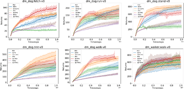 Figure 4 for Sample Dropout: A Simple yet Effective Variance Reduction Technique in Deep Policy Optimization