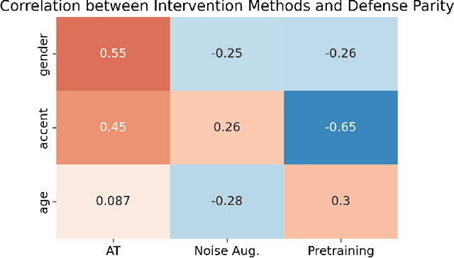 Figure 4 for Measuring Equality in Machine Learning Security Defenses