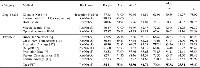 Figure 3 for Cross-Field Transformer for Diabetic Retinopathy Grading on Two-field Fundus Images