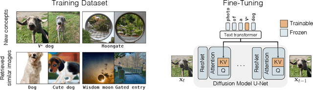 Figure 2 for Multi-Concept Customization of Text-to-Image Diffusion