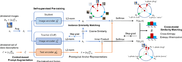 Figure 3 for Transferring Pre-trained Multimodal Representations with Cross-modal Similarity Matching